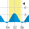 Smithfield, Pagan River tide chart for Tuesday, January 4, 2022