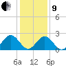 Smithfield, Pagan River tide chart for Sunday, January 9, 2022