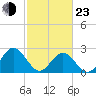 Smithfield, Pagan River tide chart for Wednesday, February 23, 2022