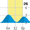 Smithfield, Pagan River tide chart for Saturday, February 26, 2022