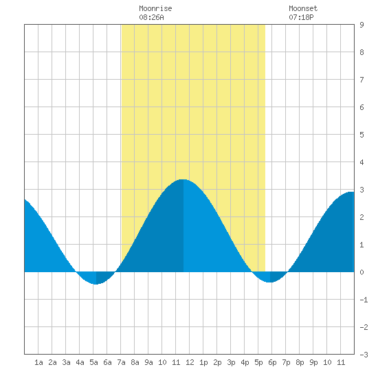 Smithfield, Pagan River tide chart for Wednesday, February 2, 2022