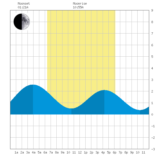 Smithfield, Pagan River tide chart for Thursday, March 10, 2022