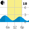 Smithfield, Pagan River tide chart for Thursday, March 10, 2022