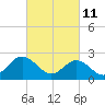 Smithfield, Pagan River tide chart for Friday, March 11, 2022