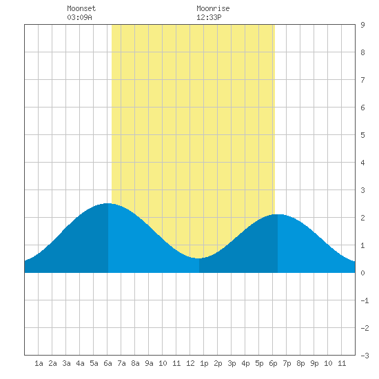 Smithfield, Pagan River tide chart for Saturday, March 12, 2022