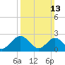 Smithfield, Pagan River tide chart for Sunday, March 13, 2022