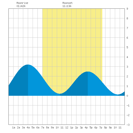 Smithfield, Pagan River tide chart for Thursday, March 24, 2022
