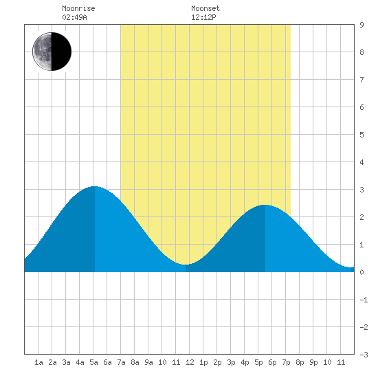 Smithfield, Pagan River tide chart for Friday, March 25, 2022