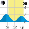 Smithfield, Pagan River tide chart for Friday, March 25, 2022
