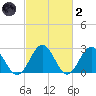 Smithfield, Pagan River tide chart for Wednesday, March 2, 2022