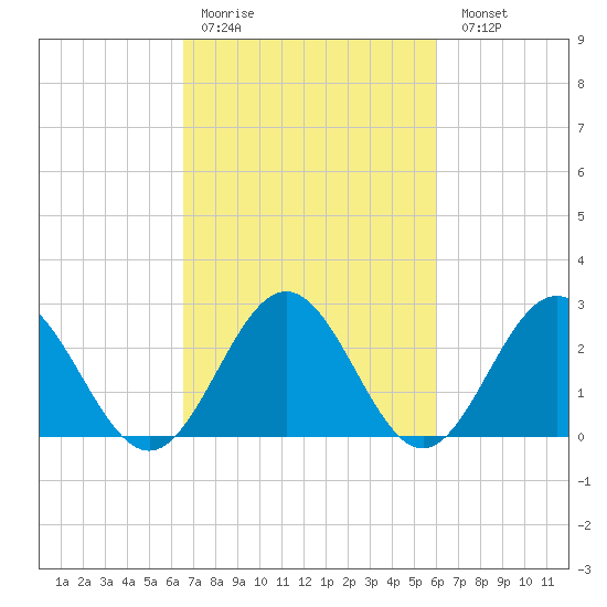 Smithfield, Pagan River tide chart for Thursday, March 3, 2022