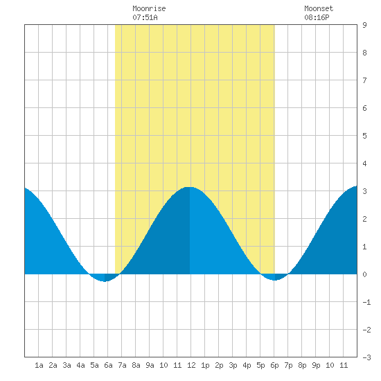 Smithfield, Pagan River tide chart for Friday, March 4, 2022