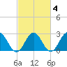 Smithfield, Pagan River tide chart for Friday, March 4, 2022