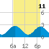 Smithfield, Pagan River tide chart for Monday, April 11, 2022
