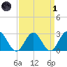 Smithfield, Pagan River tide chart for Friday, April 1, 2022