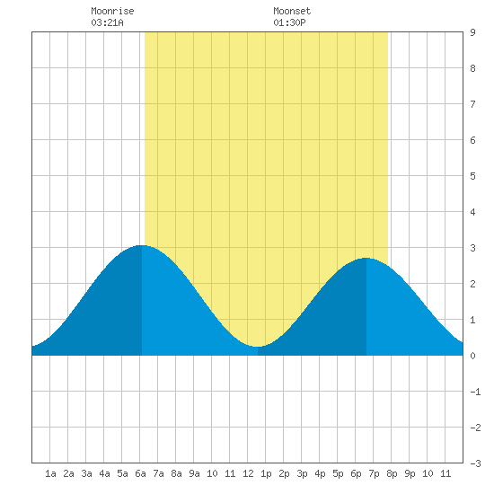 Smithfield, Pagan River tide chart for Sunday, April 24, 2022