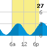Smithfield, Pagan River tide chart for Wednesday, April 27, 2022