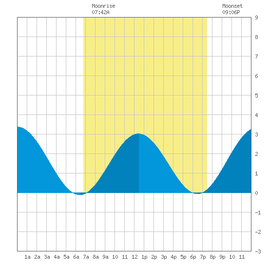 Smithfield, Pagan River tide chart for Saturday, April 2, 2022