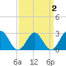 Smithfield, Pagan River tide chart for Saturday, April 2, 2022