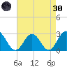 Smithfield, Pagan River tide chart for Saturday, April 30, 2022