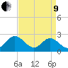 Smithfield, Pagan River tide chart for Saturday, April 9, 2022