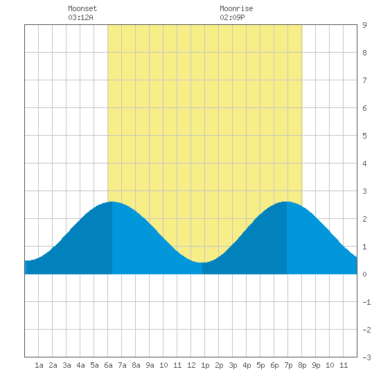 Smithfield, Pagan River tide chart for Tuesday, May 10, 2022