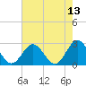 Smithfield, Pagan River tide chart for Friday, May 13, 2022