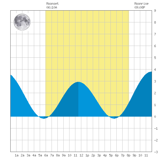 Smithfield, Pagan River tide chart for Monday, May 16, 2022
