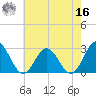 Smithfield, Pagan River tide chart for Monday, May 16, 2022