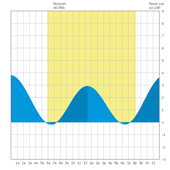 Smithfield, Pagan River tide chart for Tuesday, May 17, 2022