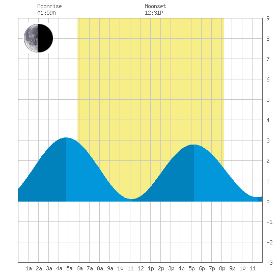 Smithfield, Pagan River tide chart for Sunday, May 22, 2022