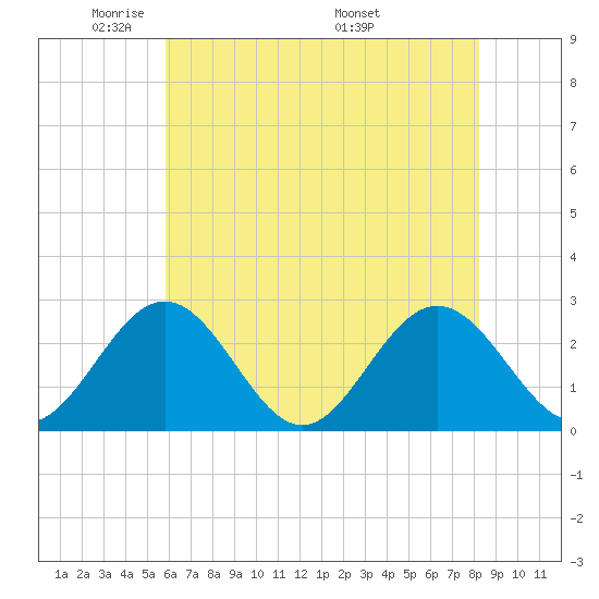 Smithfield, Pagan River tide chart for Monday, May 23, 2022