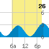 Smithfield, Pagan River tide chart for Thursday, May 26, 2022