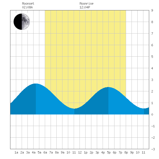 Smithfield, Pagan River tide chart for Sunday, May 8, 2022