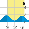 Smithfield, Pagan River tide chart for Monday, May 9, 2022