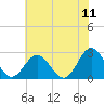 Smithfield, Pagan River tide chart for Saturday, June 11, 2022