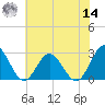 Smithfield, Pagan River tide chart for Tuesday, June 14, 2022
