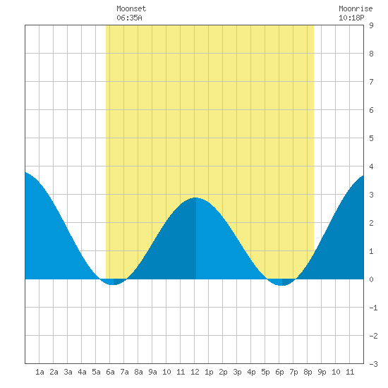 Smithfield, Pagan River tide chart for Wednesday, June 15, 2022
