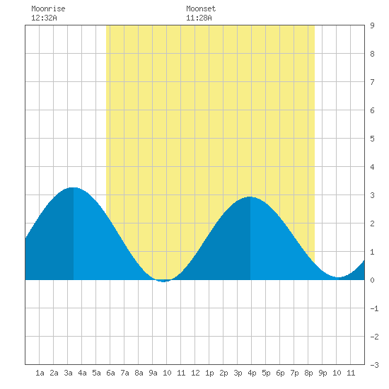 Smithfield, Pagan River tide chart for Sunday, June 19, 2022