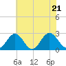 Smithfield, Pagan River tide chart for Tuesday, June 21, 2022