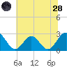 Smithfield, Pagan River tide chart for Tuesday, June 28, 2022