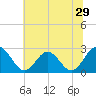Smithfield, Pagan River tide chart for Wednesday, June 29, 2022