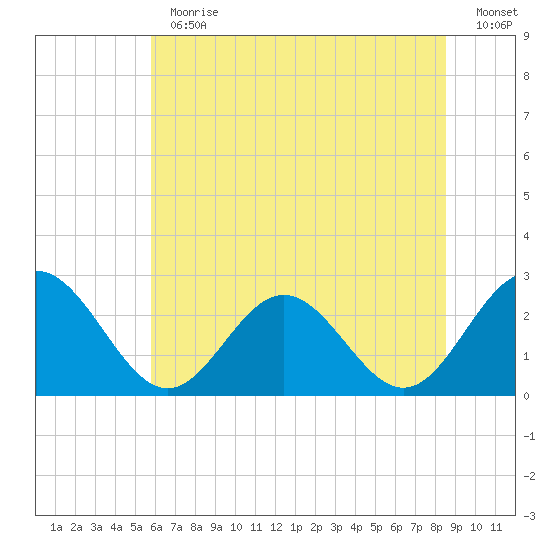 Smithfield, Pagan River tide chart for Thursday, June 30, 2022