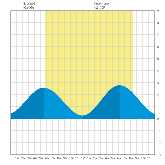 Smithfield, Pagan River tide chart for Wednesday, June 8, 2022