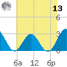 Smithfield, Pagan River tide chart for Wednesday, July 13, 2022