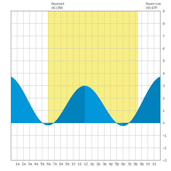 Smithfield, Pagan River tide chart for Thursday, July 14, 2022