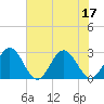 Smithfield, Pagan River tide chart for Sunday, July 17, 2022