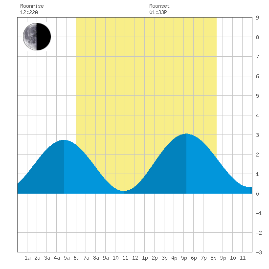 Smithfield, Pagan River tide chart for Wednesday, July 20, 2022