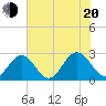 Smithfield, Pagan River tide chart for Wednesday, July 20, 2022