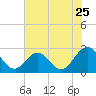 Smithfield, Pagan River tide chart for Monday, July 25, 2022